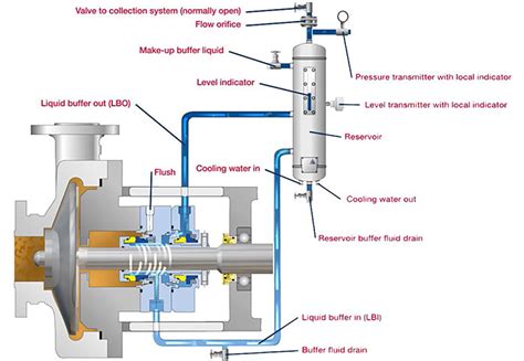 seal pot on centrifugal pump|mechanical seal pot.